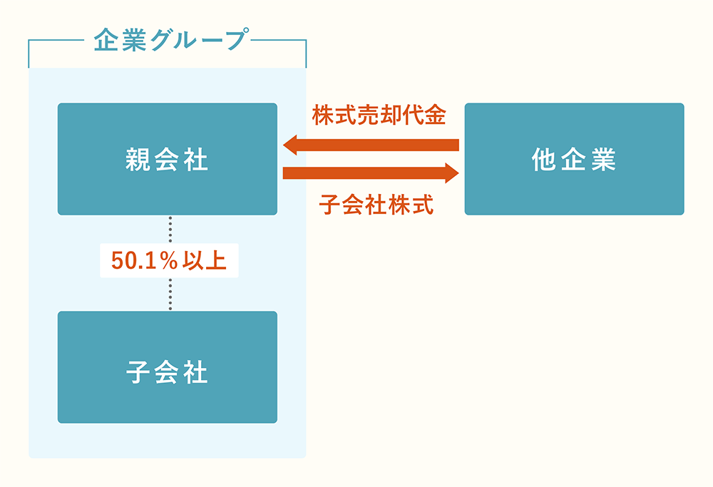 子会社株式を売却する際に発生する税金と対策について スピードM&A